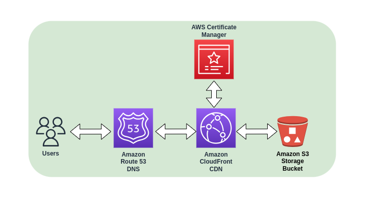 AWS Setup