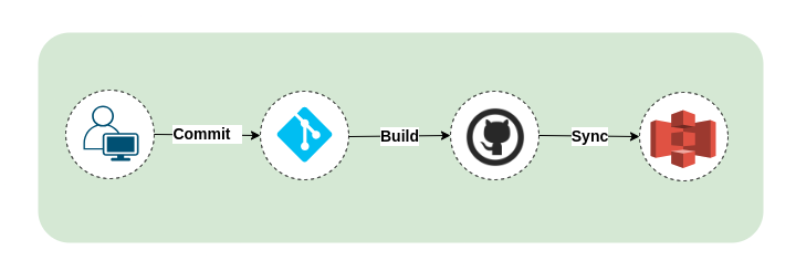 Automated Deployment